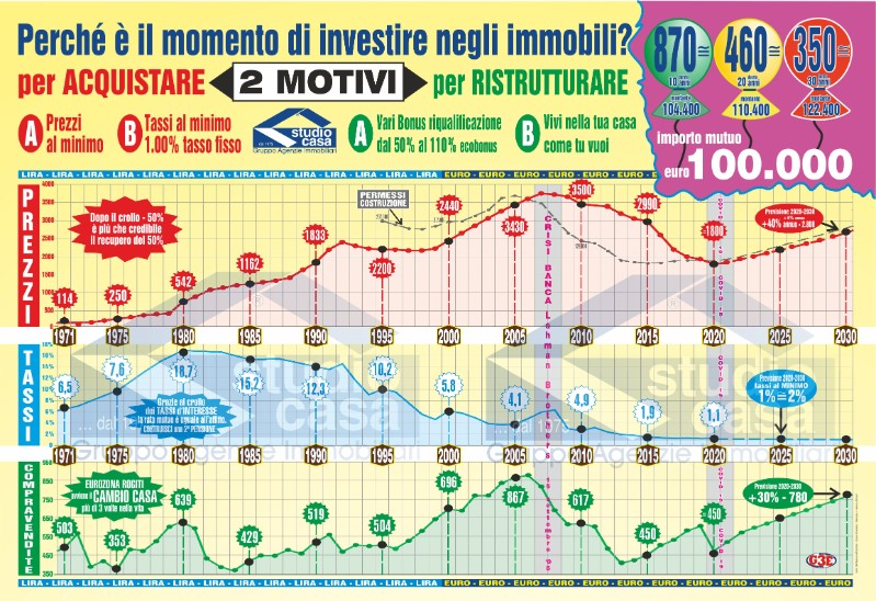 Dal 1971 Al 2030 60 Anni Del Mercato Immobiliare Andamento Prezzi Tassi Compravendite 3009